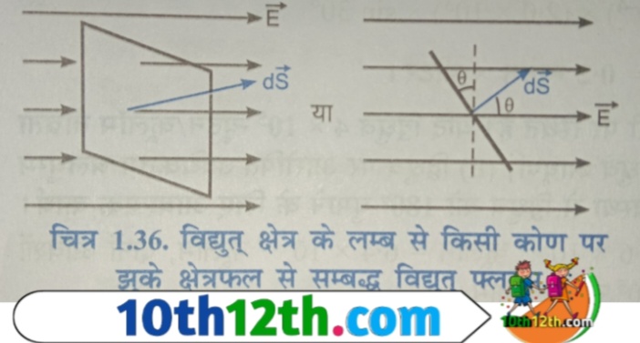 अब यदि क्षेत्रफल अवयव ds इस प्रकार है कि विद्युत क्षेत्र E तथा क्षेत्रफल अवयव ds पर खींचे गए अभिलंब के बीच कोण ∅ है जैसा कि आप चित्र में देख सकते है